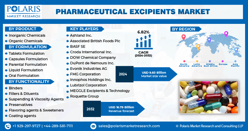 Pharmaceutical Excipients Market Size